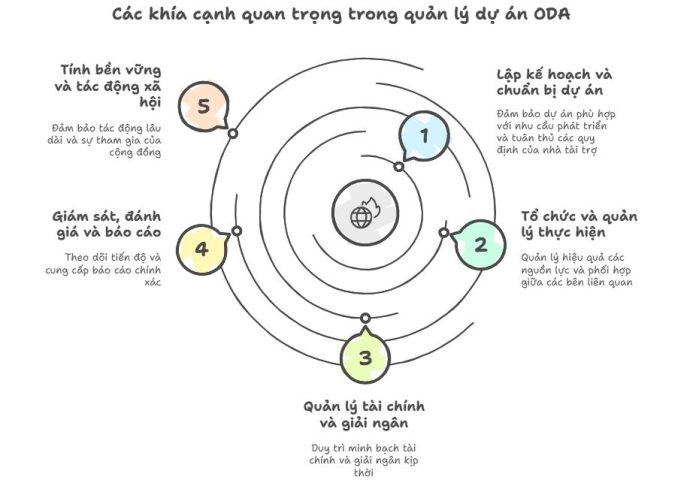 Khía cạnh quan trọng trong quản lý dự án ODA