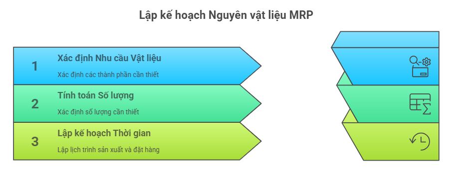 Lập kế hoạch nguyên vật liệu MRP