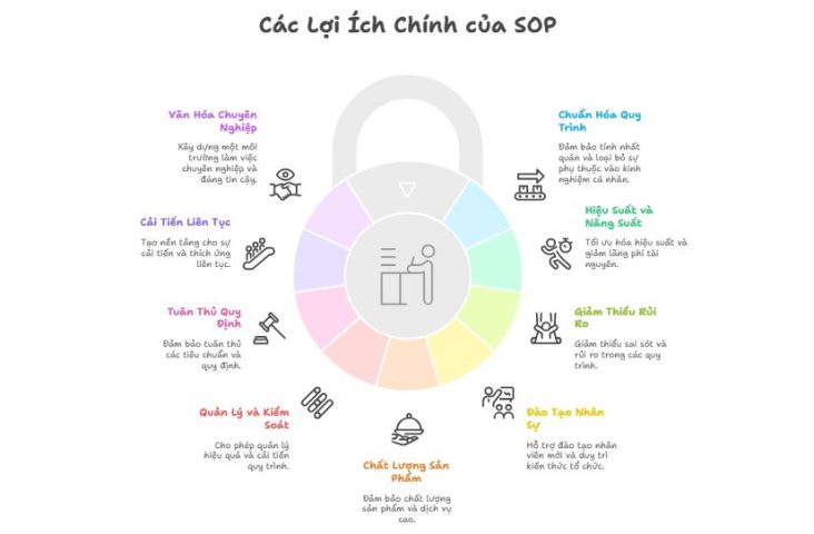 Lợi ích của SOP trong doanh nghiệp