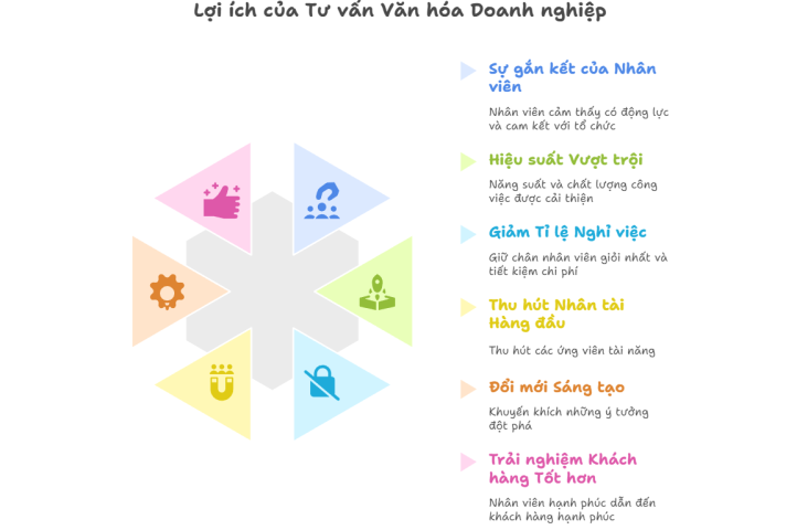 Lợi ích của Tư vấn Văn hóa Doanh nghiệp