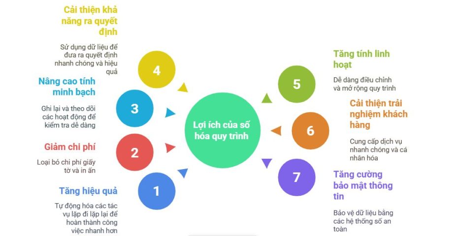 Lợi ích của số hóa quy trình