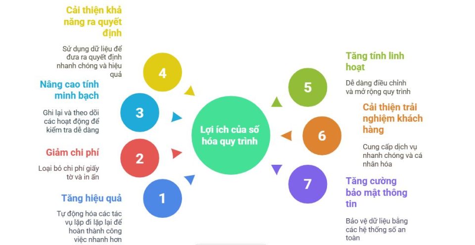 Lợi ích của số hóa quy trình