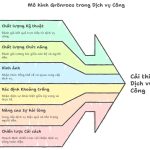 Mô hình Gronroos trong cải thiện chất lượng dịch vụ công