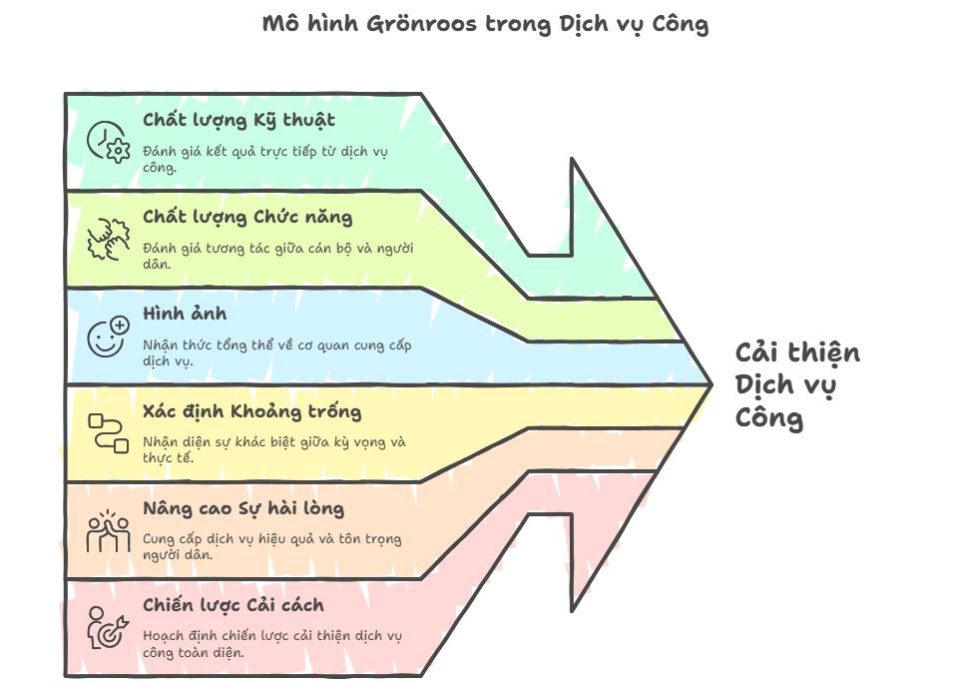 Mô hình Gronroos trong cải thiện chất lượng dịch vụ công