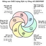 Nâng cao chất lượng dịch vụ công với Mô hình SERVPERF