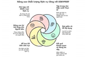 Nâng cao chất lượng dịch vụ công với Mô hình SERVPERF