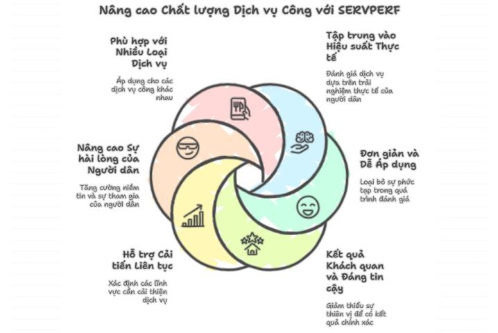Nâng cao chất lượng dịch vụ công với Mô hình SERVPERF