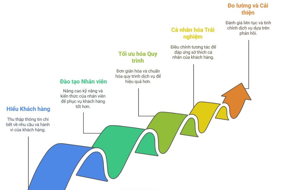 Nâng cao chất lượng dịch vụ khách hàng