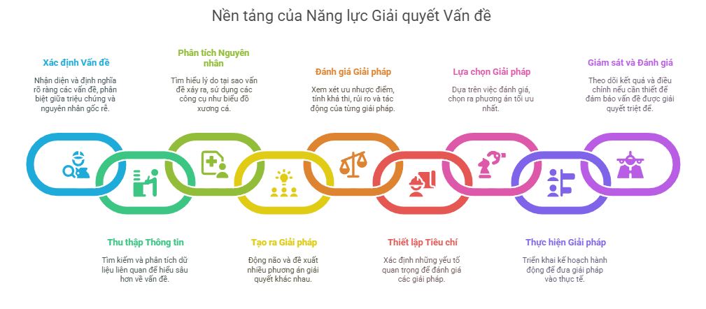 Năng lực Giải quyết vấn đề và Ra quyết định