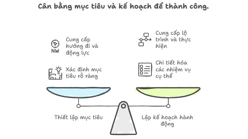 Năng lực Thiết lập Mục tiêu và Kế hoạch Hành động