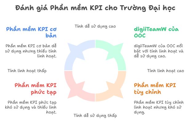 Phần mềm KPI đánh giá hiệu suất giảng viên