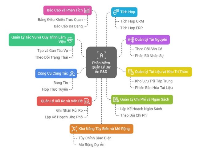Phần mềm quản lý dự án R&D