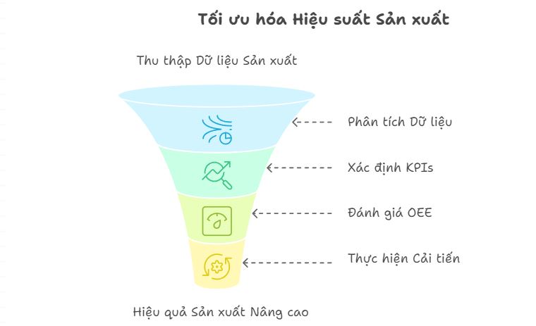 Phân tích hiệu suất sản xuất