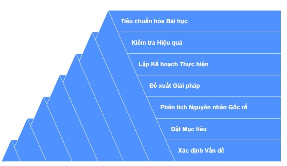 Phương pháp giải quyết vấn đề A3