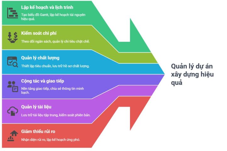 Quản lý Dự án xây dựng hiệu quả