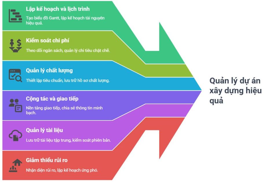 Quản lý Dự án xây dựng hiệu quả