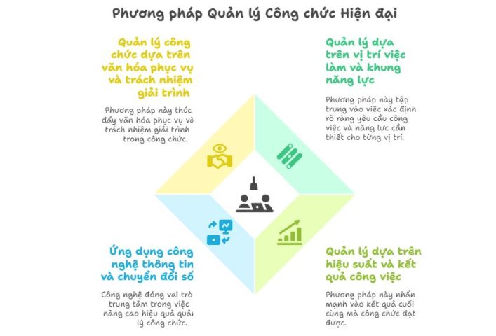 Quản lý công chức trong bối cảnh mới