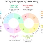 Quản lý dịch vụ khách hàng
