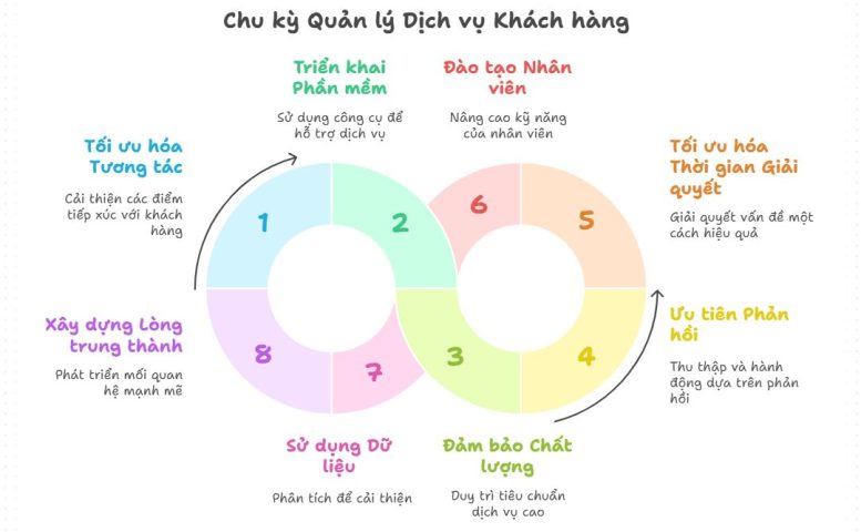 Quản lý dịch vụ khách hàng