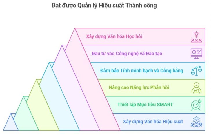 Quản lý hiệu suất DN - chìa khóa thành công