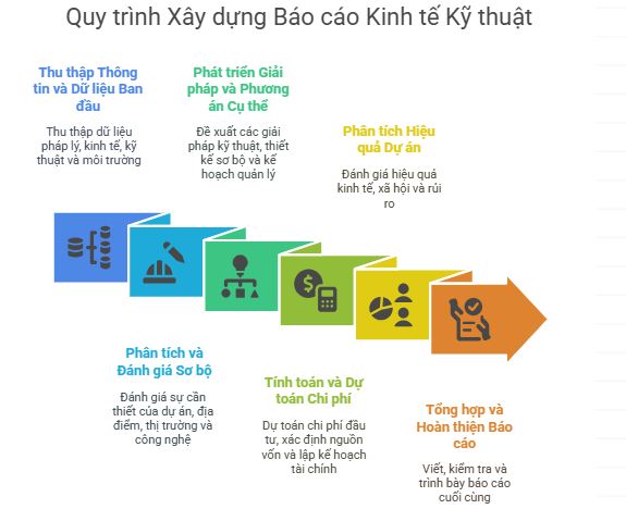 Quy trình Xây dựng Báo cáo Kinh tế Kỹ thuật
