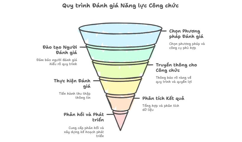 Quy trình đánh giá năng lực công chức