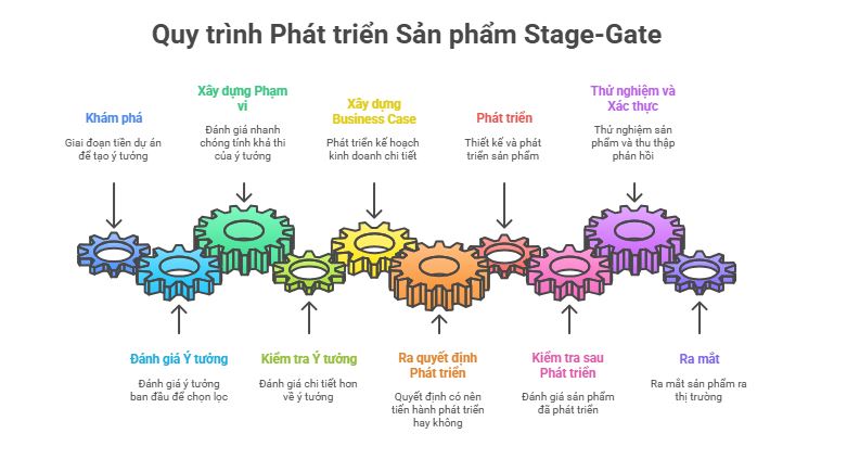 Quy trình phát triển sản phẩm Stage Gate
