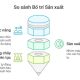 So sánh Sản xuất theo chức năng với CFM và Cellular Manufacturing