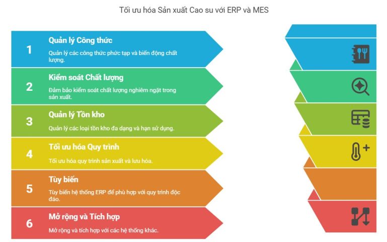 Thách thức triển khai ERP và MES nhà máy cao su