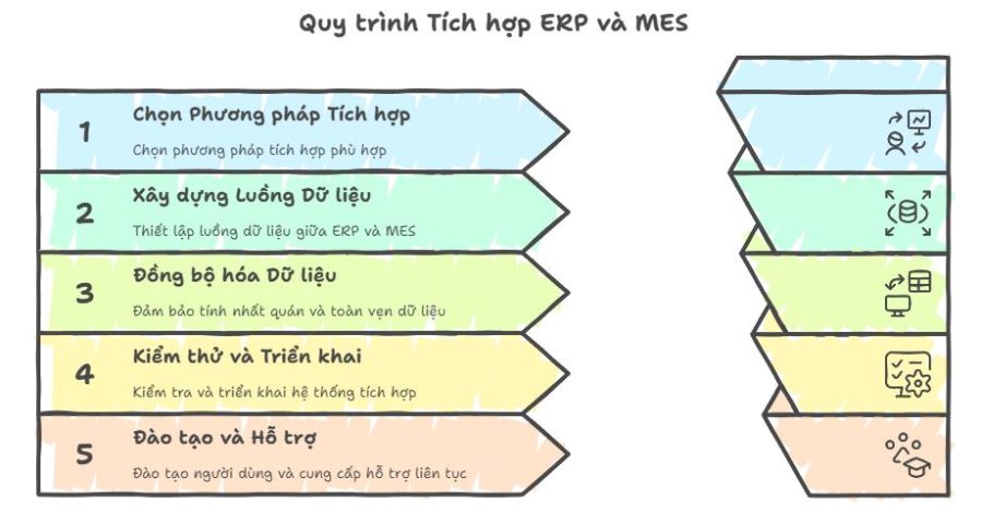 Tích hợp ERP và MES - tạo ra luồng dữ liệu liền mạch
