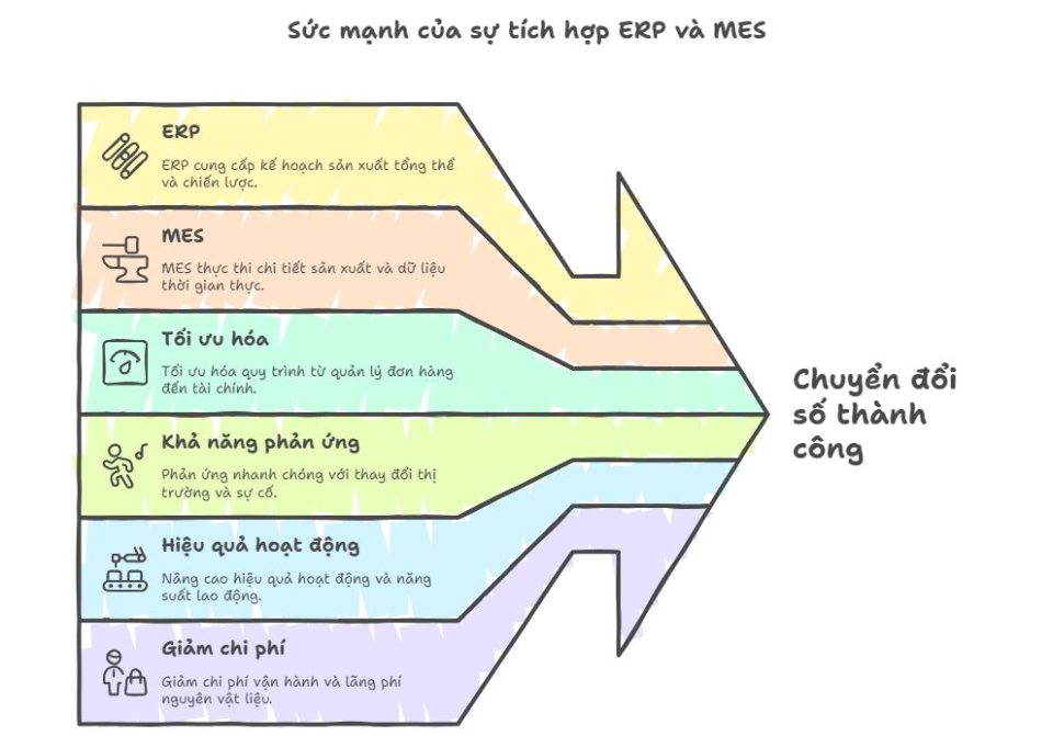 Tích hợp ERP và MES trong sản xuất