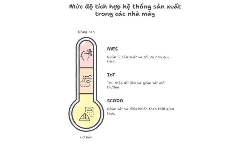 Tích hợp MES IoT SCADA
