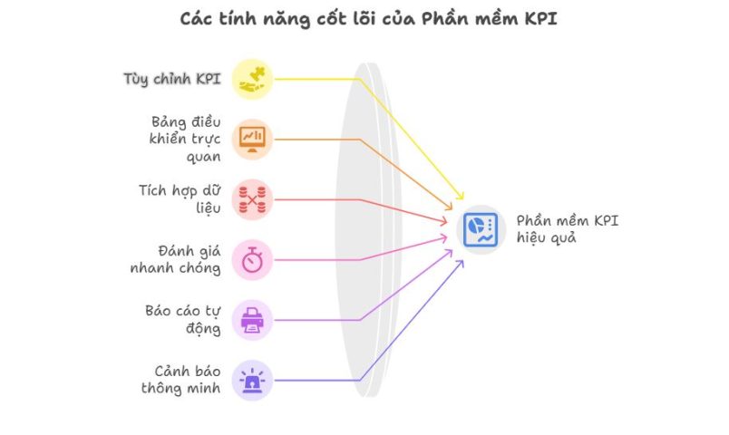 Tính năng của phần mềm KPI