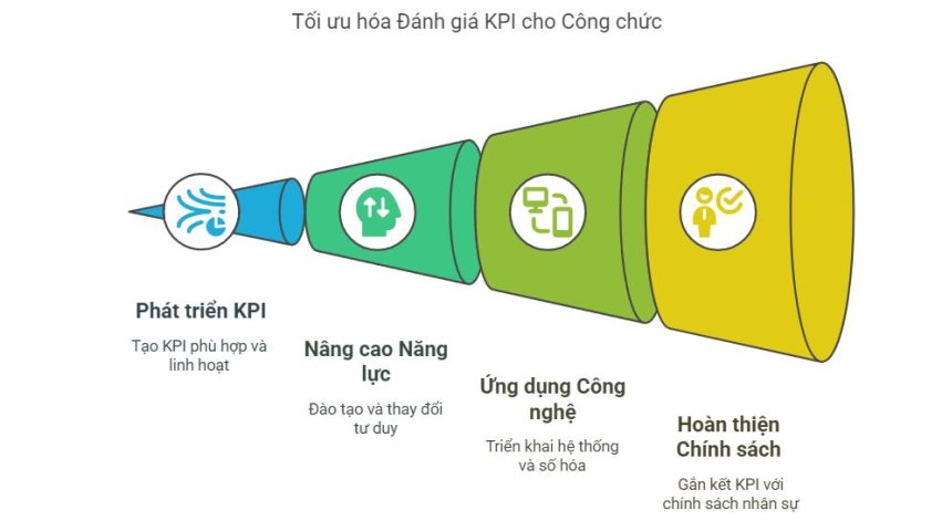 Tối ưu hóa đánh giá KPI cán bộ công chức