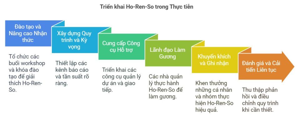 Triển khai Ho-Ren-So