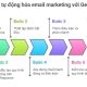 Tự động hóa email marketing