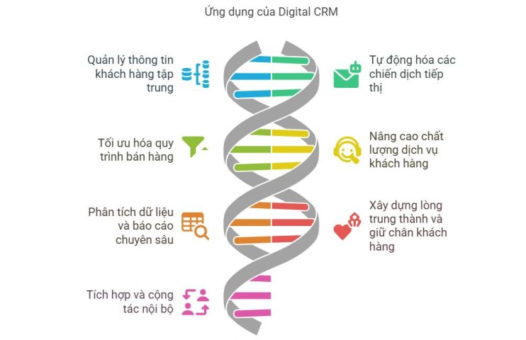 Ứng dụng của digital CRM
