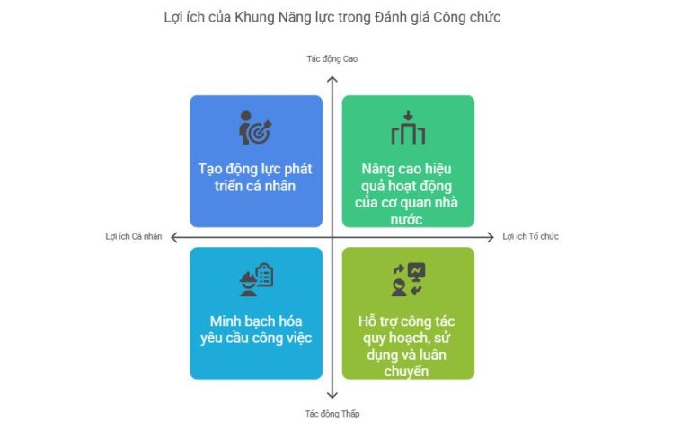 Ứng dụng khung năng lực đánh giá năng lực công chức