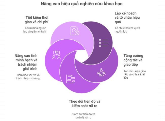 Ứng dụng phần mềm quản lý hoạt động nghiên cứu khoa học