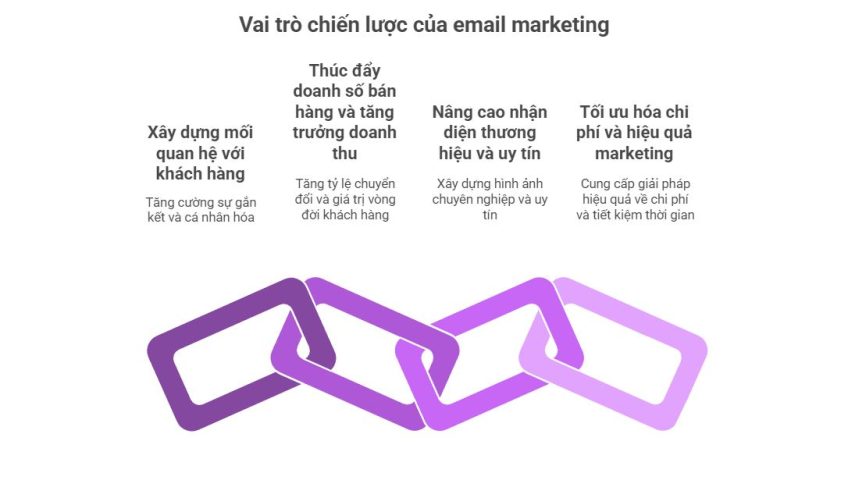 Vai trò của email marketing