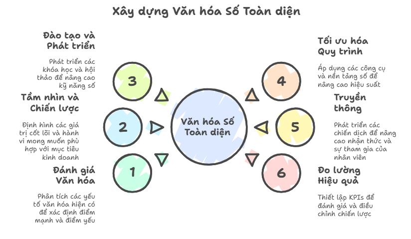 Xây dựng Văn hóa số