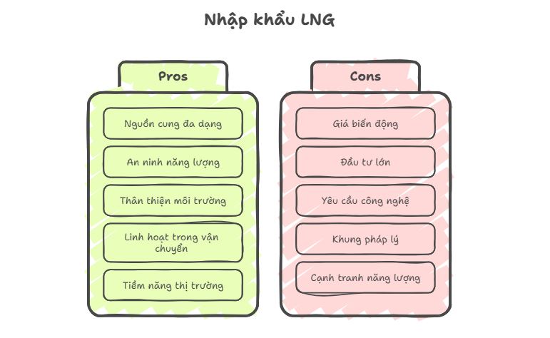 Xu hướng nhập khẩu LNG