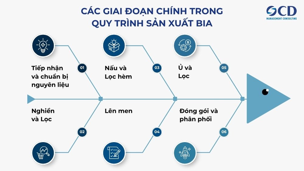 các giai đoạn chính của quy trình sản xuất bia
