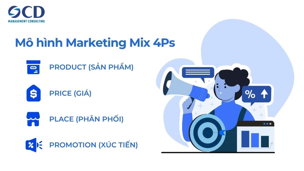 mô hình chiến lược marketing 4p của vinamilk