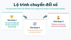 lộ trình chuyển đổi số trong sản xuất