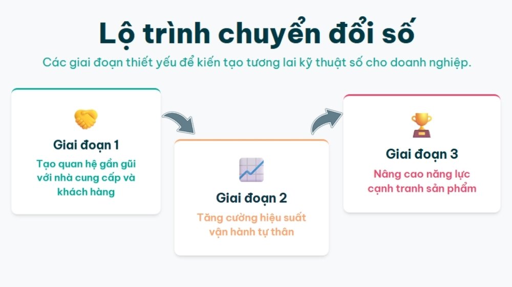 lộ trình chuyển đổi số trong sản xuất