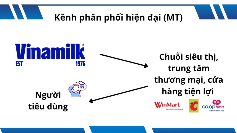 mô hình kênh phân phối hiện đại của vinamilk