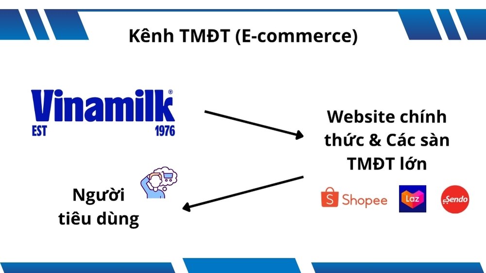 mô hình kênh tmdt của vinamilk