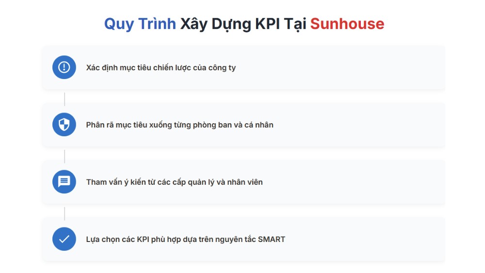 quy trình xây dựng kpi tại sunhouse