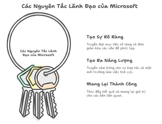 Các nguyên tắc lãnh đạo của Microsoft